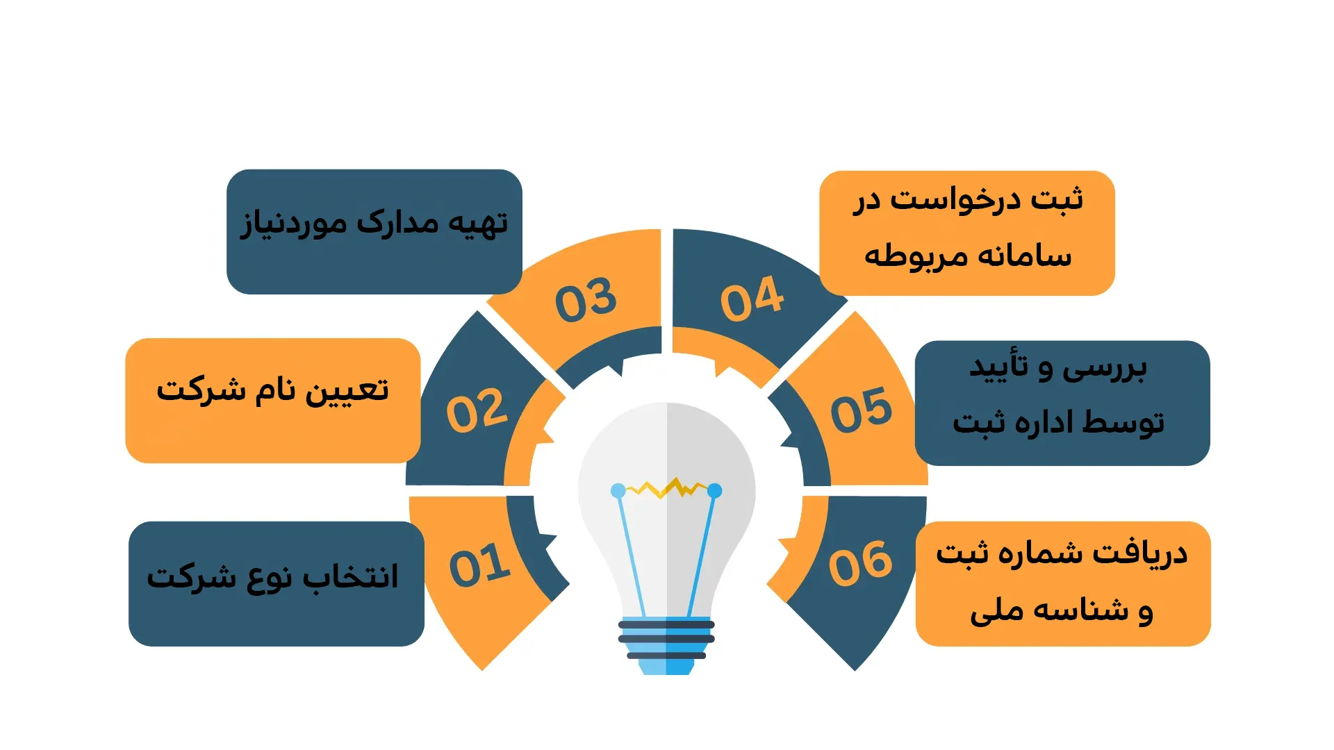 مراحل ثبت شرکت در سال ۲۰۲۵